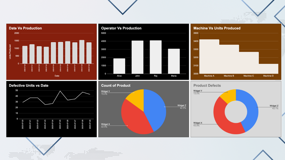 Dashboard for Production at Manufacturing Plant